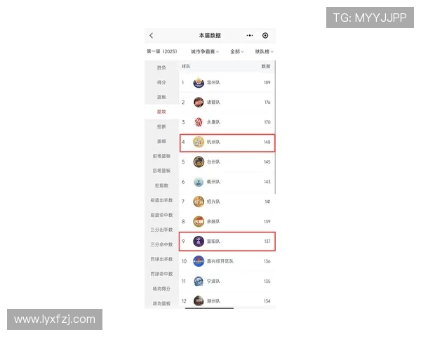 杭州篮球队在钻石联赛积分榜中以95分稳居第一名展现强劲实力 杭州篮球队在钻石联赛积分榜中以95分稳居第一名展现强劲实力